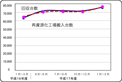 回収及び再資源化工場搬入台数推移