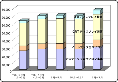 再資源化工場搬入台数内訳