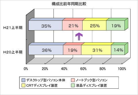 構成比前年同期比較