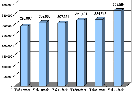 パソコンメーカーによる家庭系使用済パソコンの回収・リサイクル実績推移 グラフ