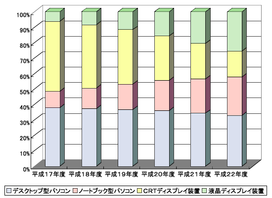 製品カテゴリー別構成比推移グラフ