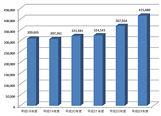 パソコンメーカーによる家庭系使用済パソコンの回収・リサイクル実績推移 グラフ
