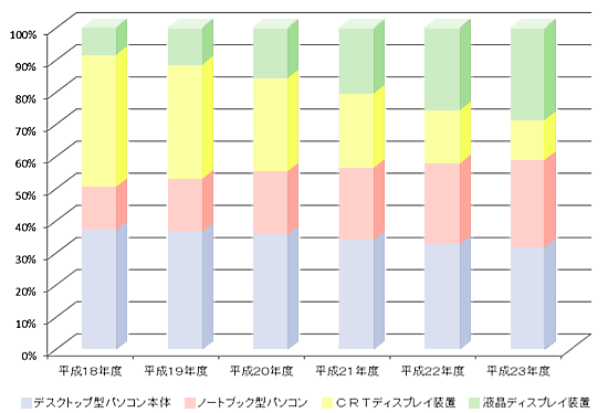 製品カテゴリー別構成比推移グラフ