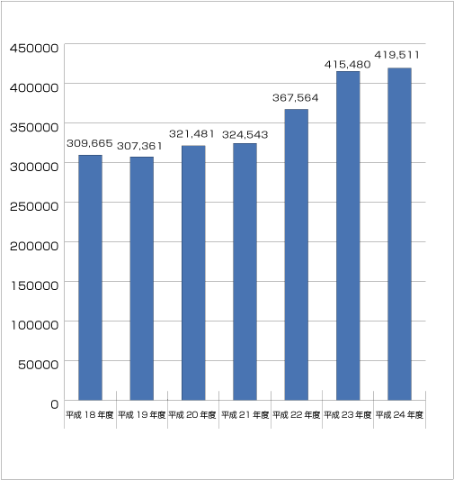 パソコンメーカーによる家庭系使用済パソコンの回収・リサイクル実績推移 グラフ