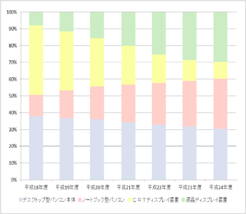 製品カテゴリー別構成比推移グラフ